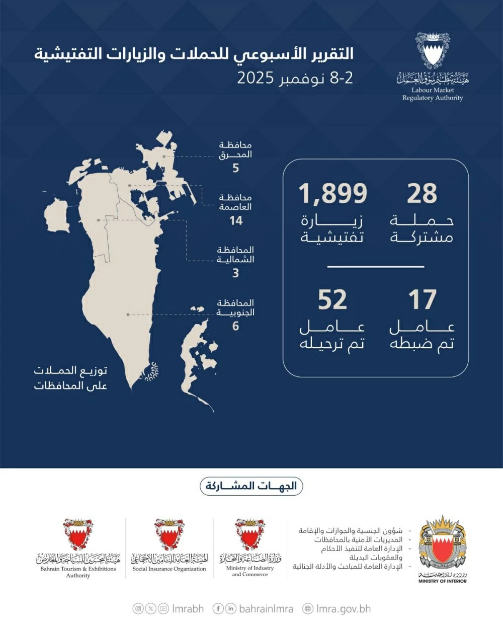 &laquo;سوق العمل&raquo;: 1,927 حملة تفتيشية وترحيل 52 مخالفاً في أسبوع
