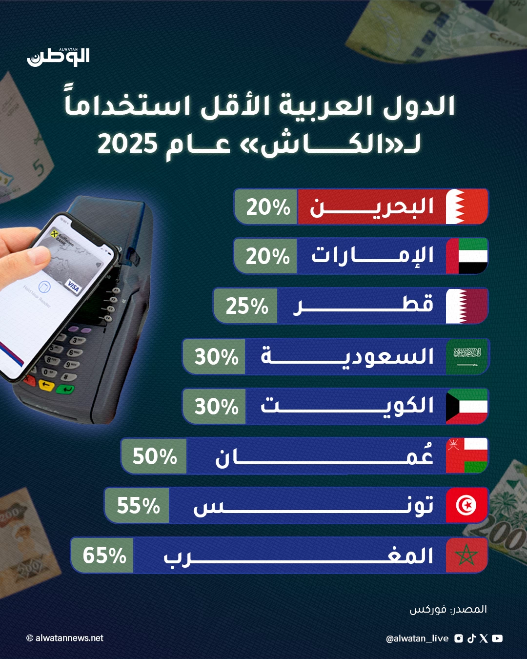 البحرين والإمارات أقل الدول العربية استخدامًا للنقد في 2025