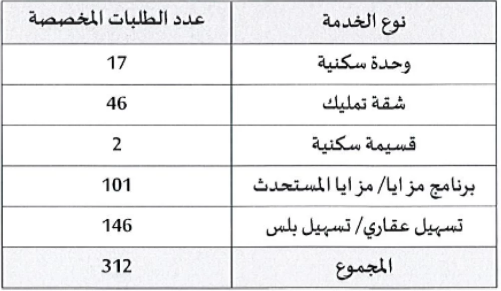 &laquo;الإسكان&raquo;: تخصيص 312 خدمة إسكانية لـ&raquo;رابعة الشمالية&raquo;