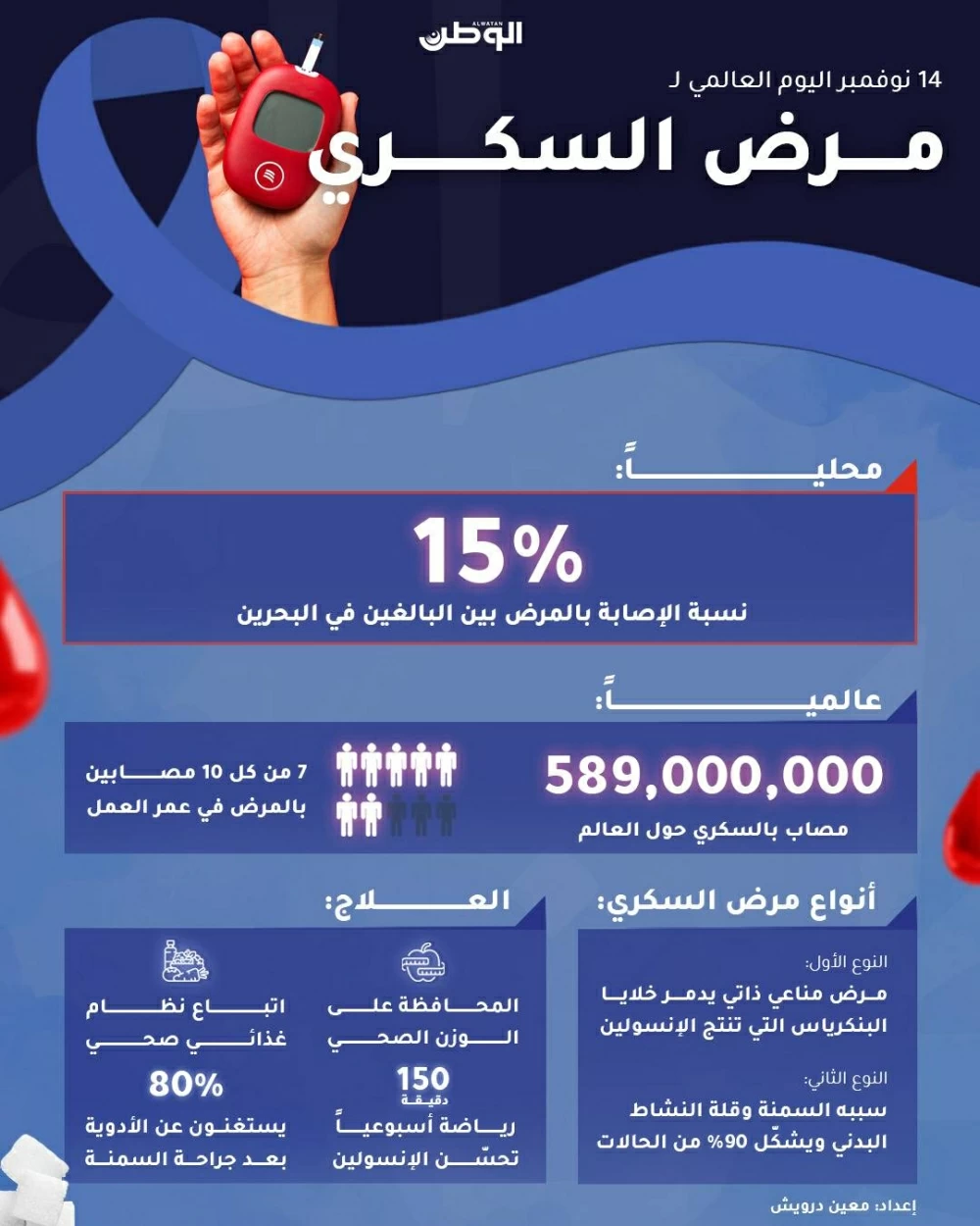 خبراء الطب والصحة يكشفون لـ&laquo;الوطن&raquo; أحدث تقنيات علاج السكري