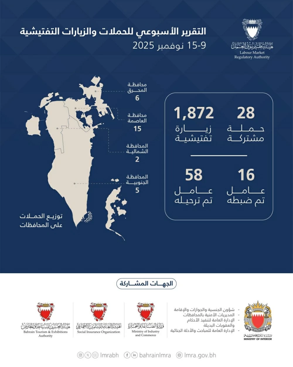 &laquo;سوق العمل&raquo;: 1,900 حملة وزيارة تفتيشية.. وترحيل 58 مخالفًا خلال أسبوع
