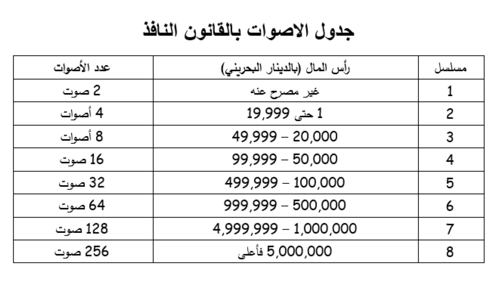 قانون "أصوات غرفة التجارة" على طاولة النواب اليوم