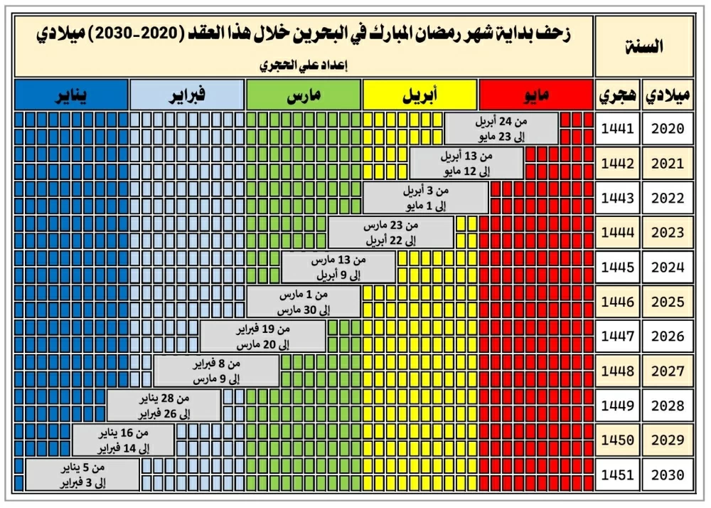 الحجري: رمضان يبدأ في 18 أو 19 فبراير وينتهي بفرحة العيد في 20  أو 21 مارس