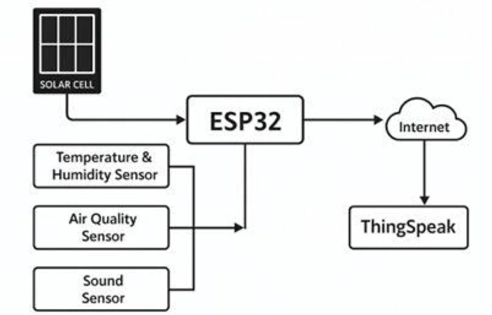 طلاب الجامعة الخليجية يطورون محطة طقس ذكية لمراقبة البيئة