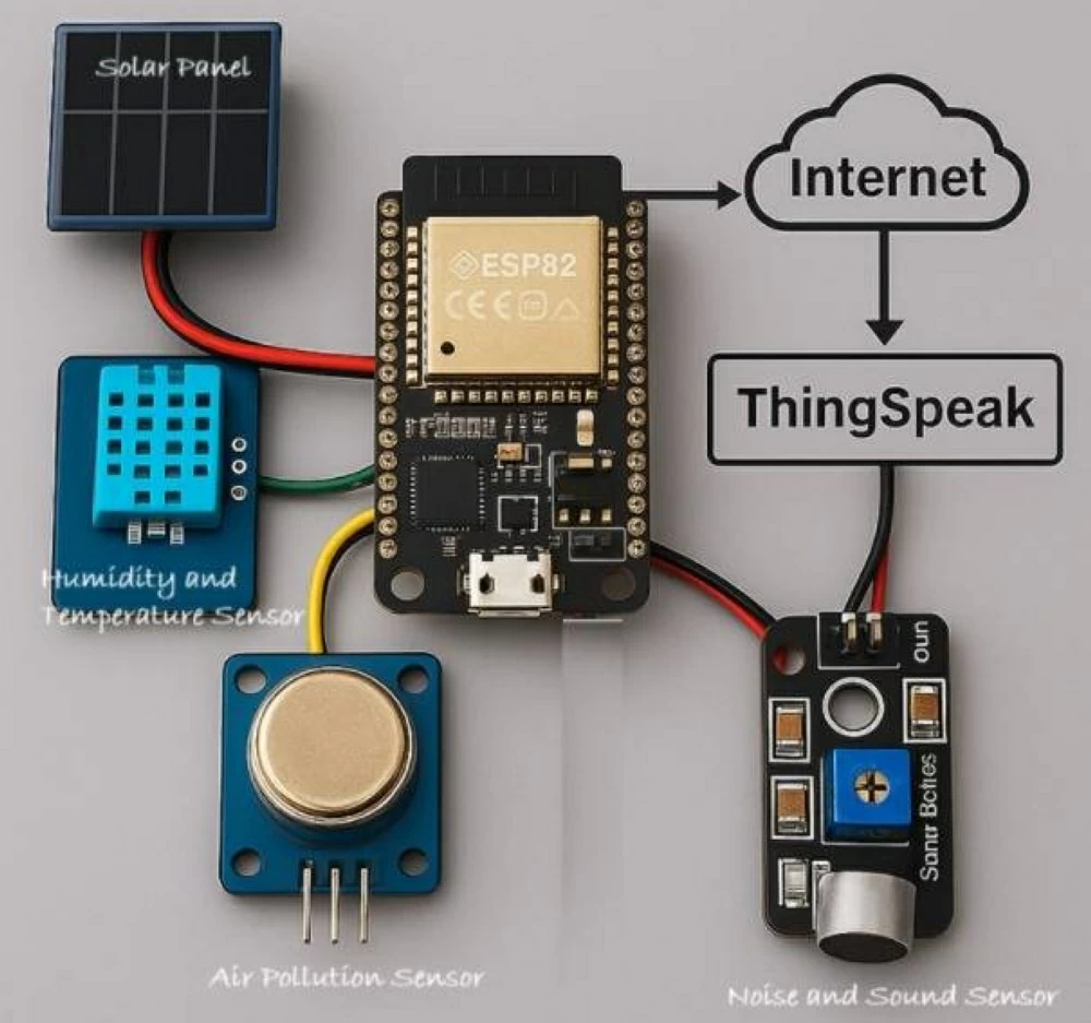 طلاب الجامعة الخليجية يطورون محطة طقس ذكية لمراقبة البيئة