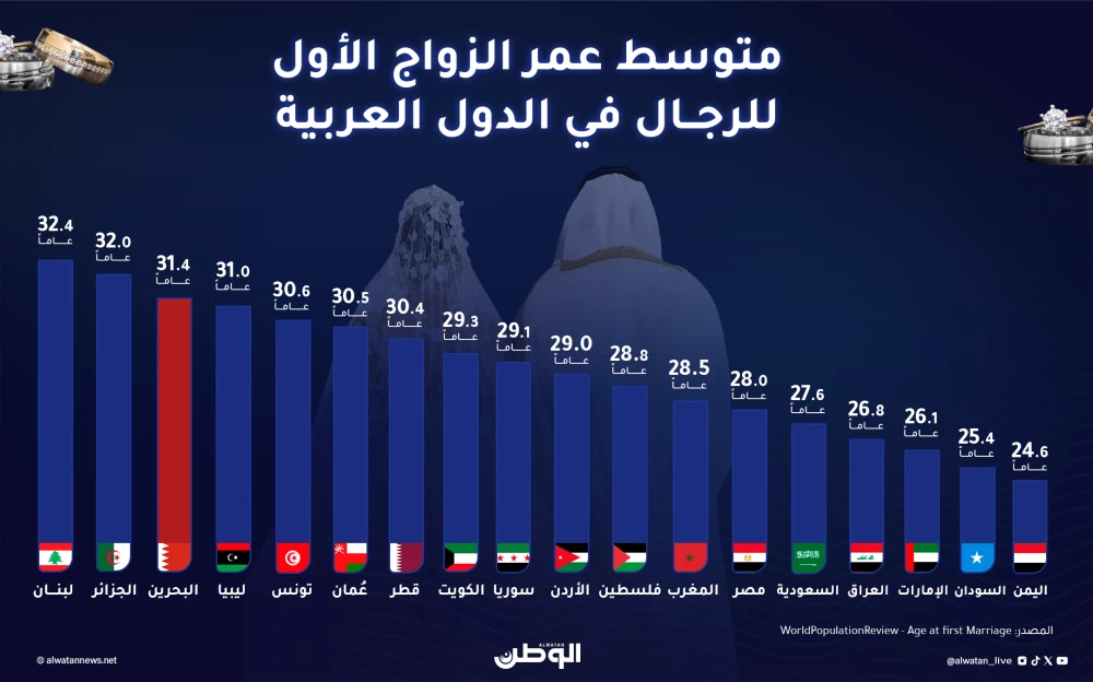 متوسط عمر الزواج الأول للرجال في الدول العربية