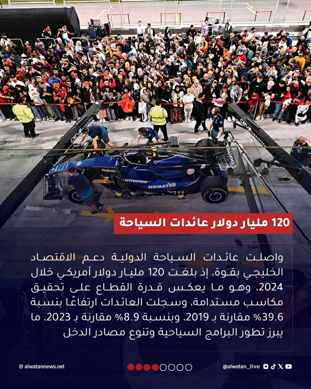 قفزات قياسية في أعداد الزوّار والعائداتالوجهة الخليجية&hellip; صناعة سياحية تنبض بالنمو وتتصدر العالم