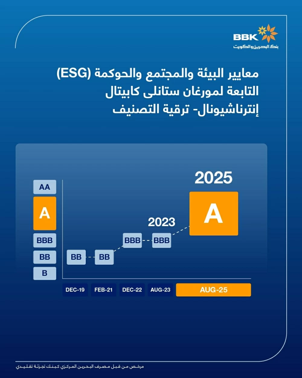 بنك البحرين والكويت يحقق ترقية في تصنيف MSCI إلى درجة A ويحقق تقدماً كبيراً في مؤشر LSEG للاستدامة