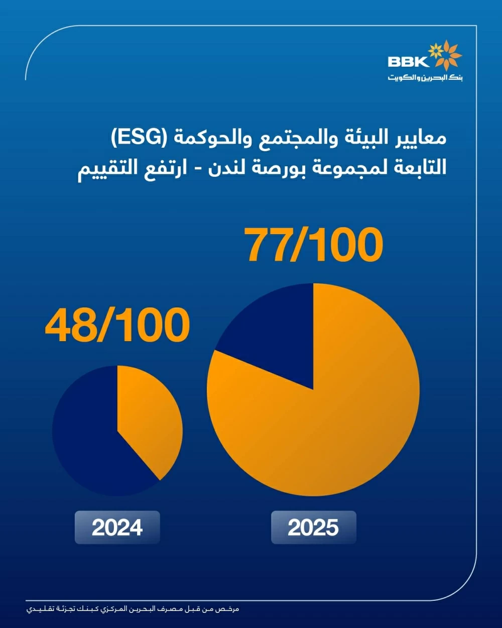 بنك البحرين والكويت يحقق ترقية في تصنيف MSCI إلى درجة A ويحقق تقدماً كبيراً في مؤشر LSEG للاستدامة