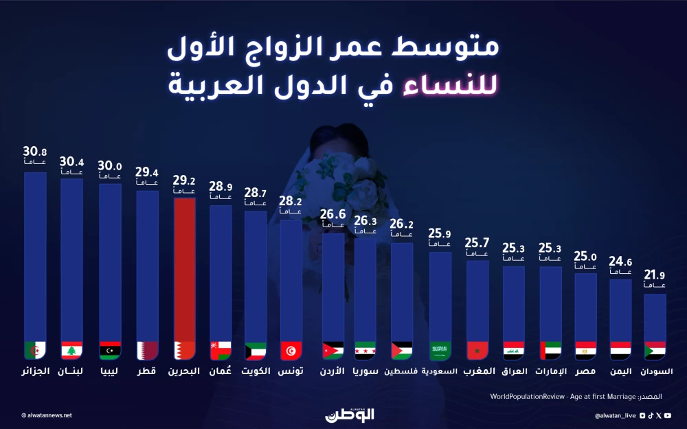 متوسط عمر الزواج الأول للنساء في الدول العربية