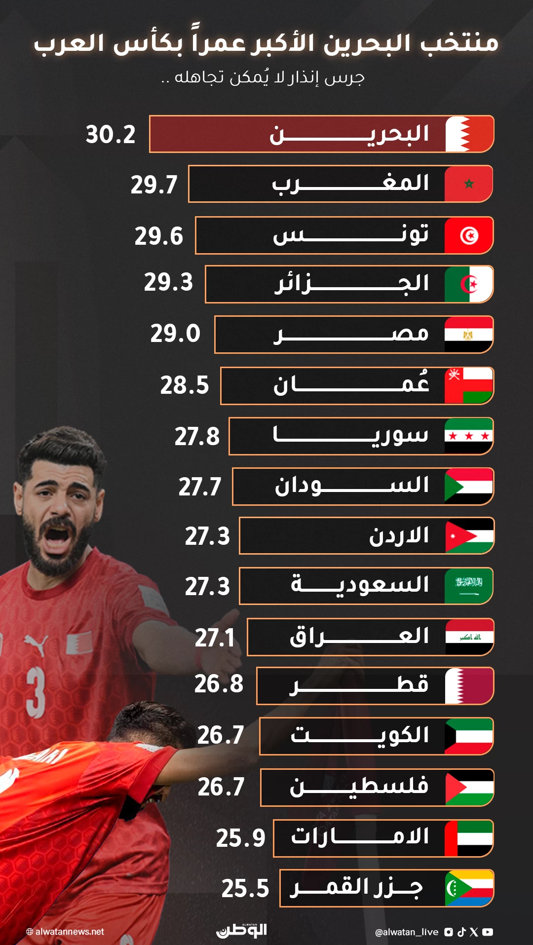 منتخبنا الأكبر عمراً بكأس العرب.. جرس إنذار لا يُمكن تجاهله