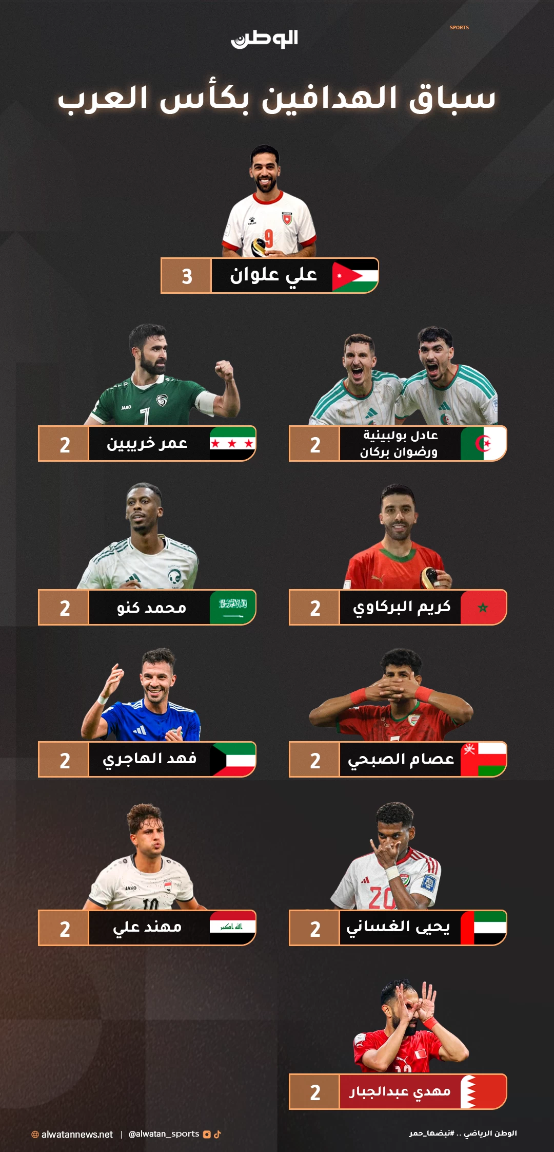 الأردني علي علوان يتصدر هدافي كأس العرب 2025