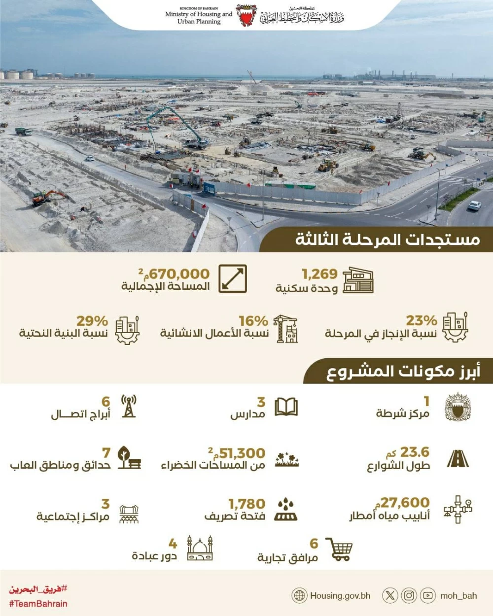 وزيرة الإسكان: إنجاز 23% من المرحلة الثالثة لمشروع مدينة سترة الإسكانية