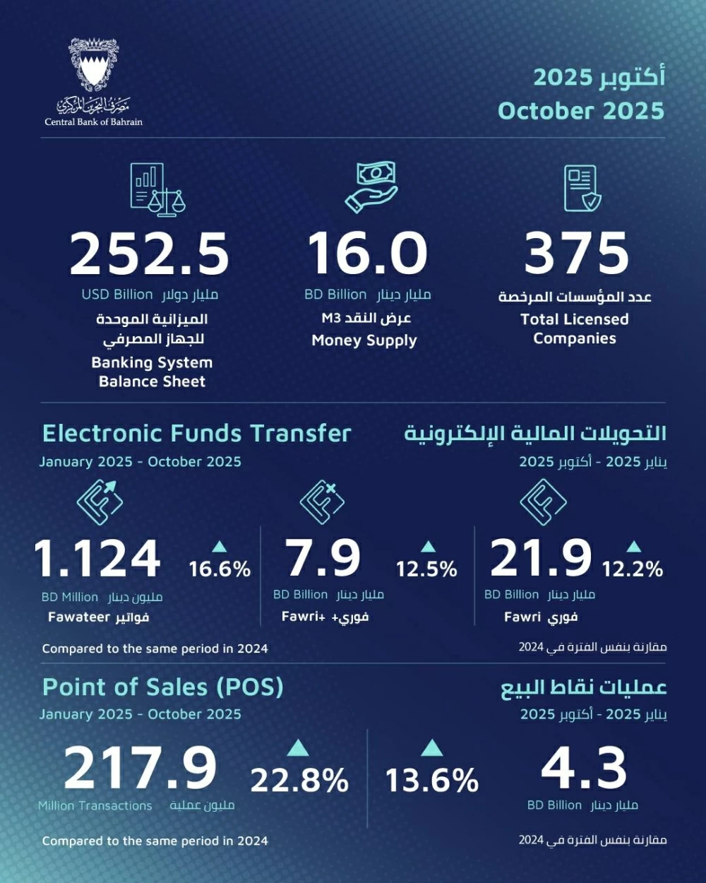 مجلس إدارة مصرف البحرين المركزي يعقد اجتماعه الخامس لعام 2025