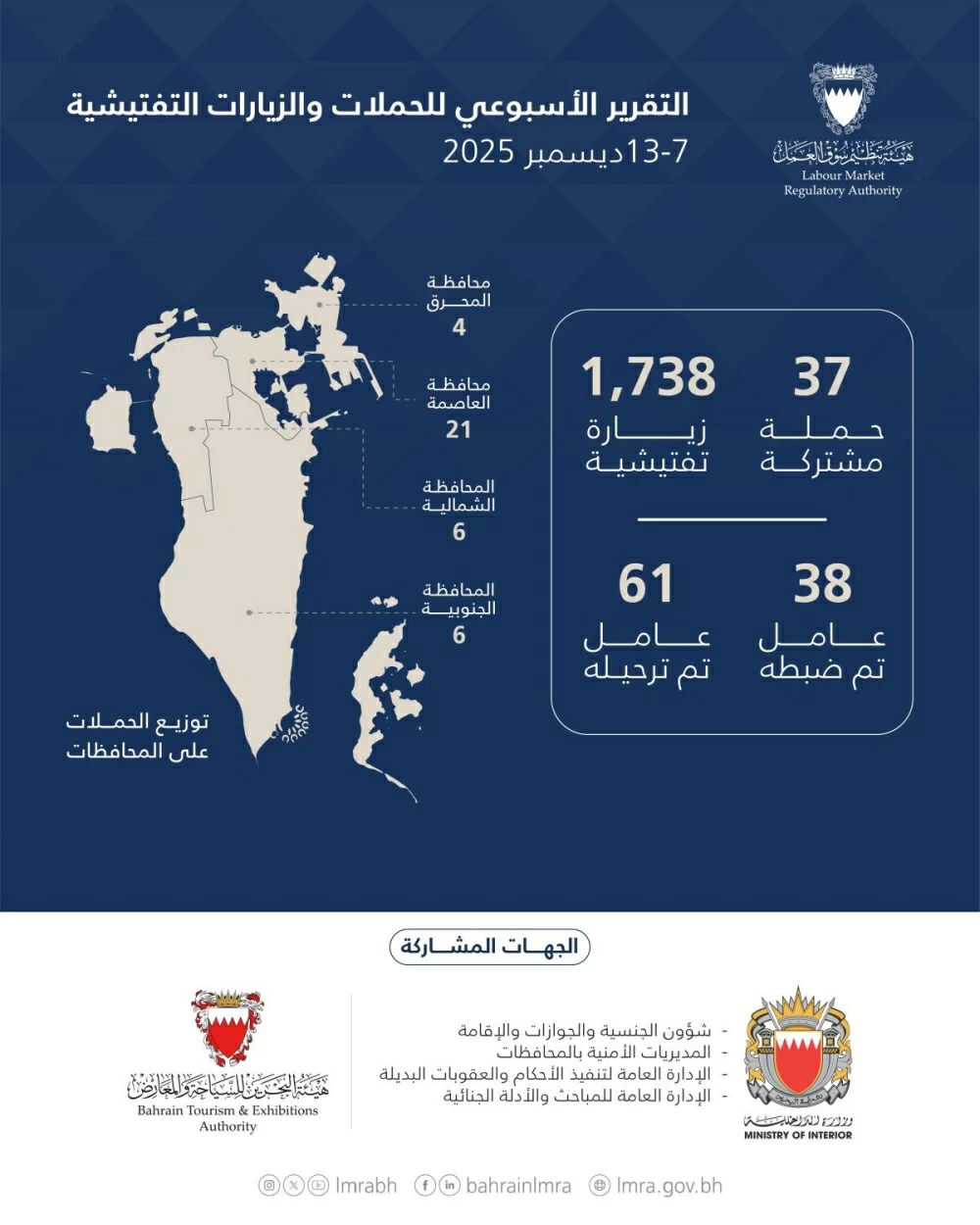 «العمل»: 1,775 حملة وزيارة تفتيشية وترحيل 61 مخالفًا خلال أسبوع 