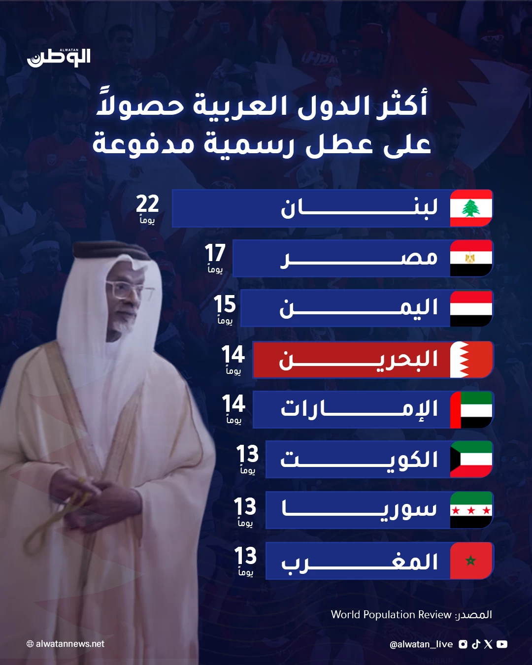 أكثر الدول العربية حصولاً على عطل رسمية مدفوعة 