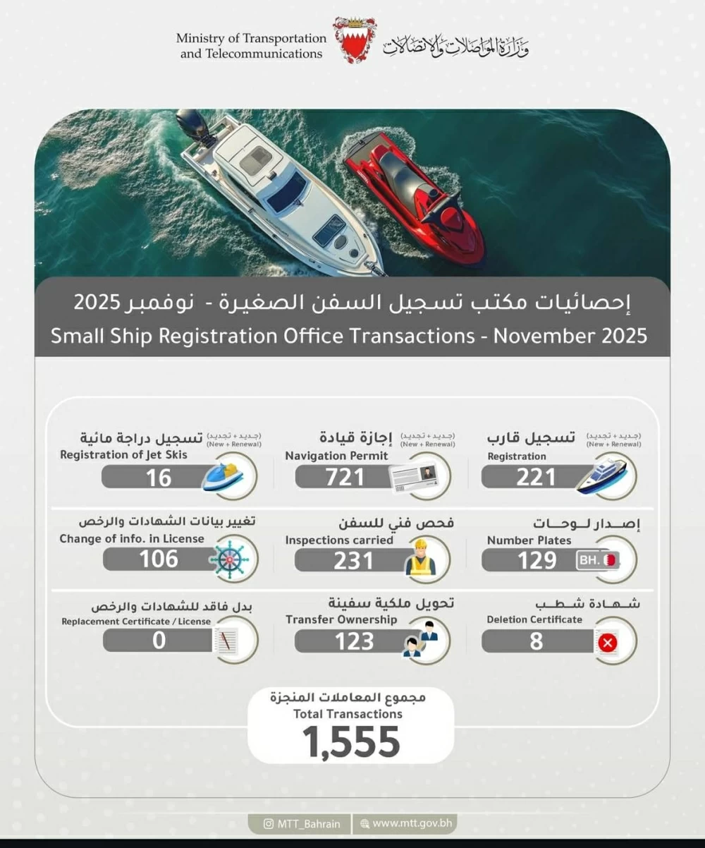 721 إجازة قيادة و221 تسجيل قارب ضمن معاملات "المواصلات" نوفمبر الماضي