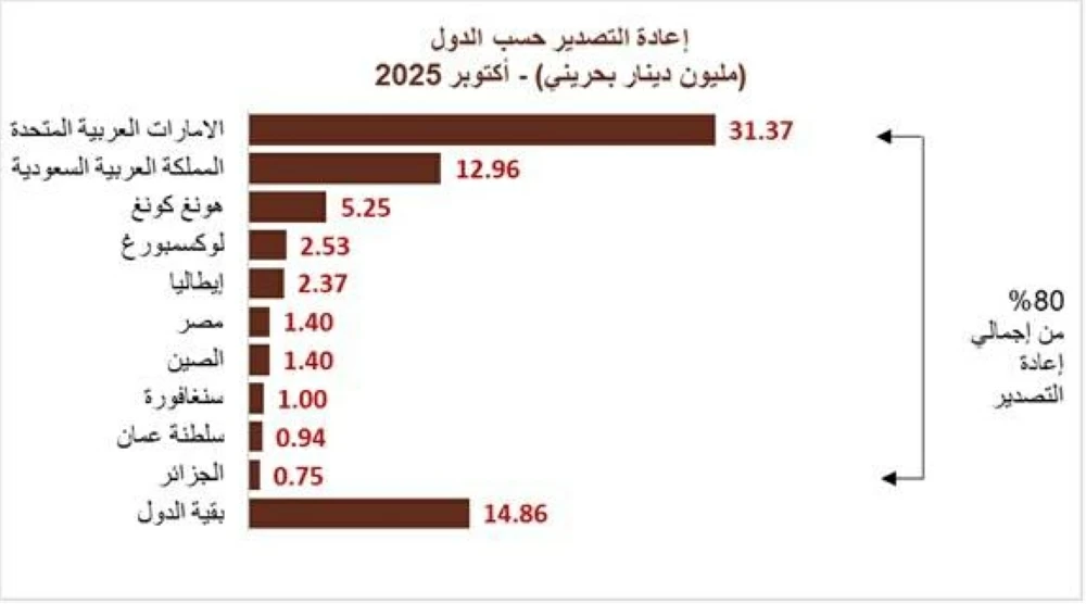 317 مليون دينار إجمالي الصادرات السلعية وطنية المنشأ خلال شهر أكتوبر من عام 2025 