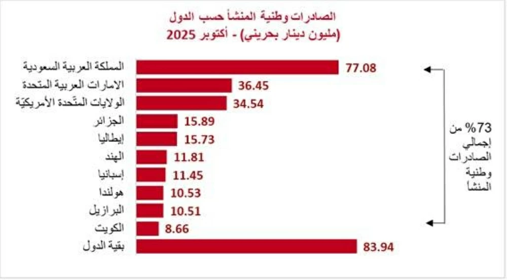 317 مليون دينار إجمالي الصادرات السلعية وطنية المنشأ خلال شهر أكتوبر من عام 2025