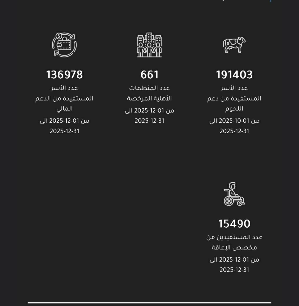 دعم اللحوم لـ191 ألف أسرة و«المالي» لـ136 ألفاً و«الإعاقة» لـ15 ألف مستفيد 