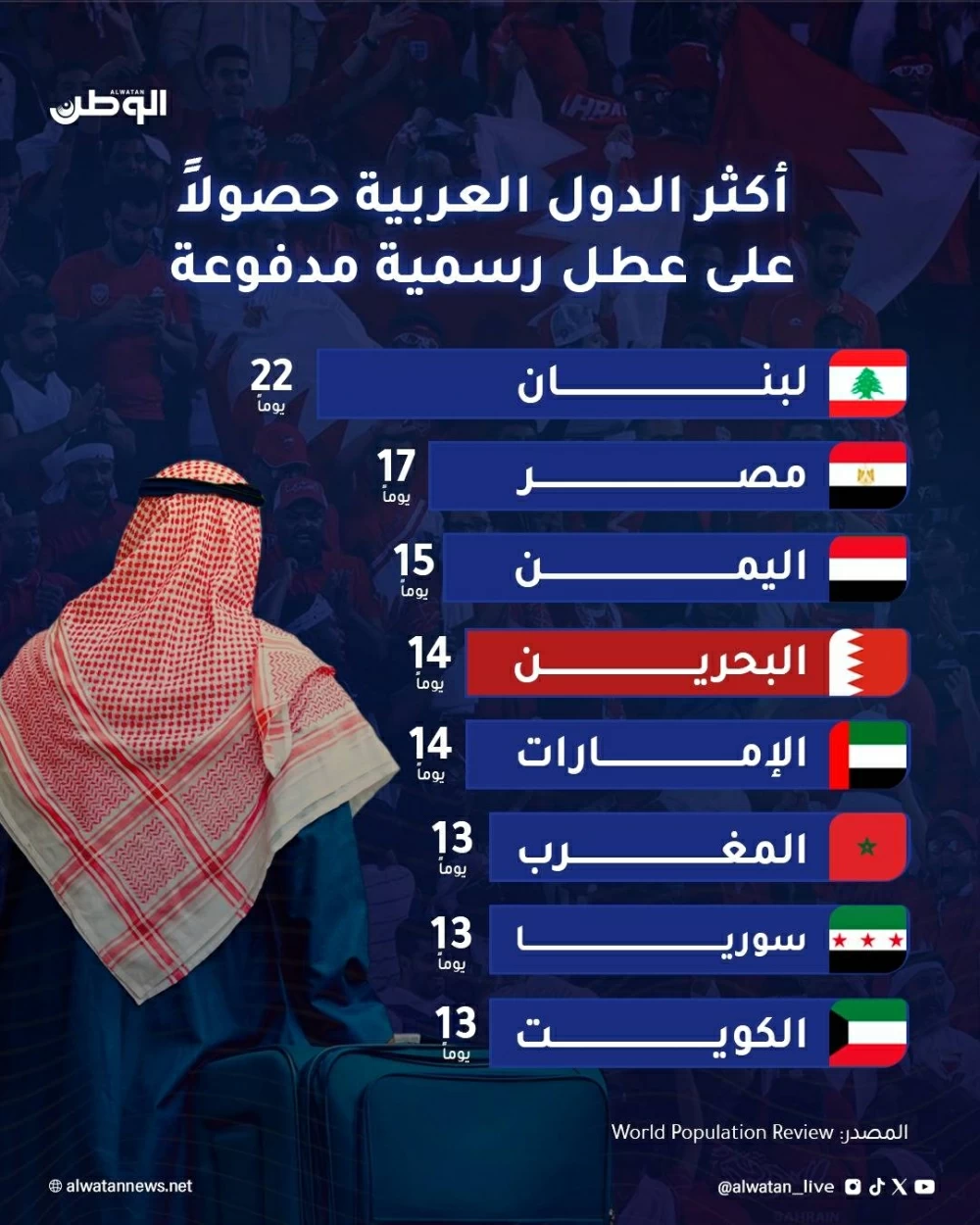 تقرير: البحرين الرابعة عربية بقائمة أكثر الدول حصولاً على عطل رسمية مدفوعة