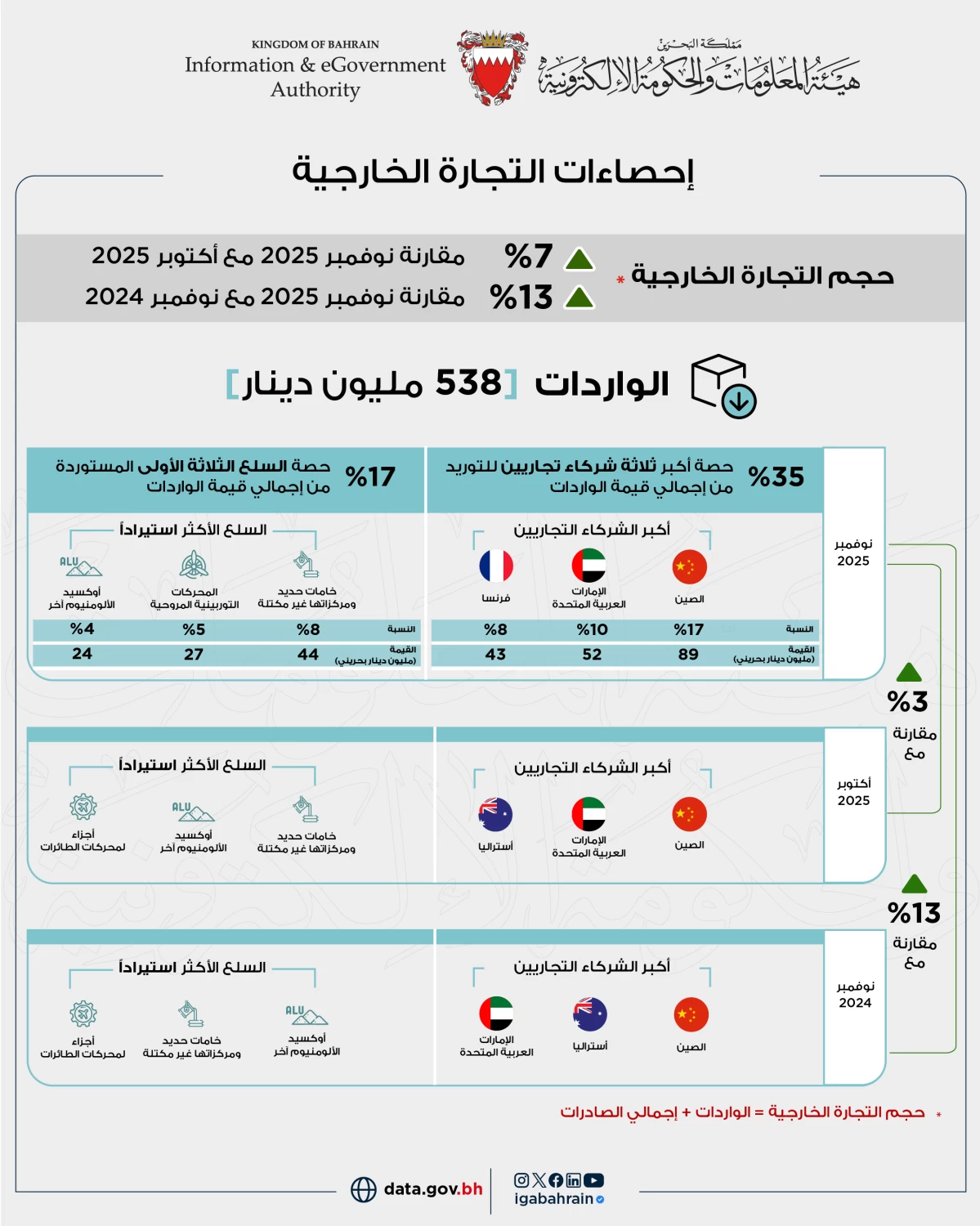 358 مليون دينار إجمالي الصادرات السلعية وطنية المنشأ خلال شهر نوفمبر من عام 2025