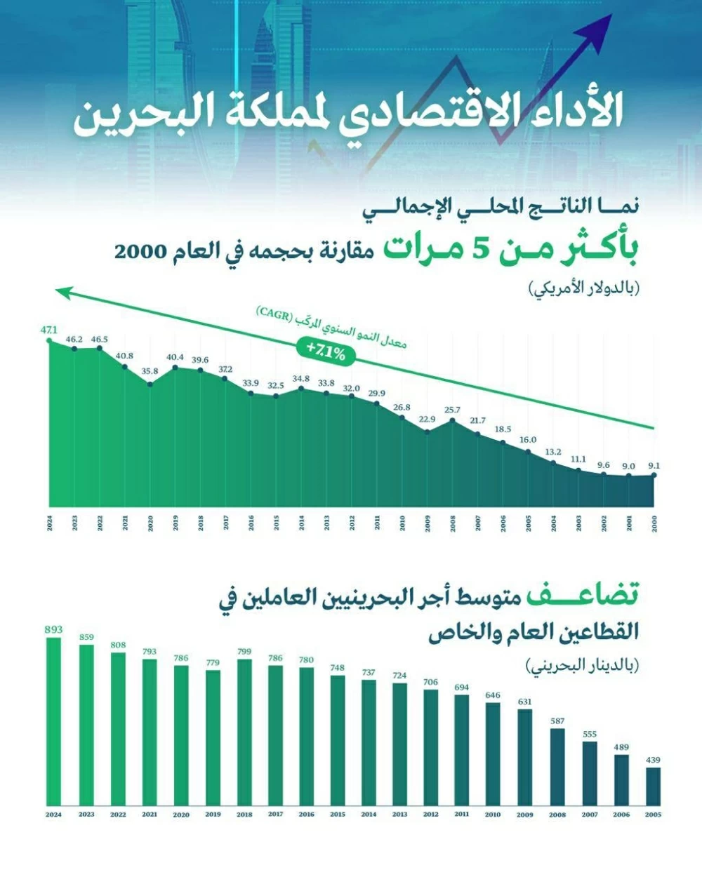 الأنصاري: اقتصاد البحرين تضاعف حجمه خمس مرات على مدى العقدين الماضيين 