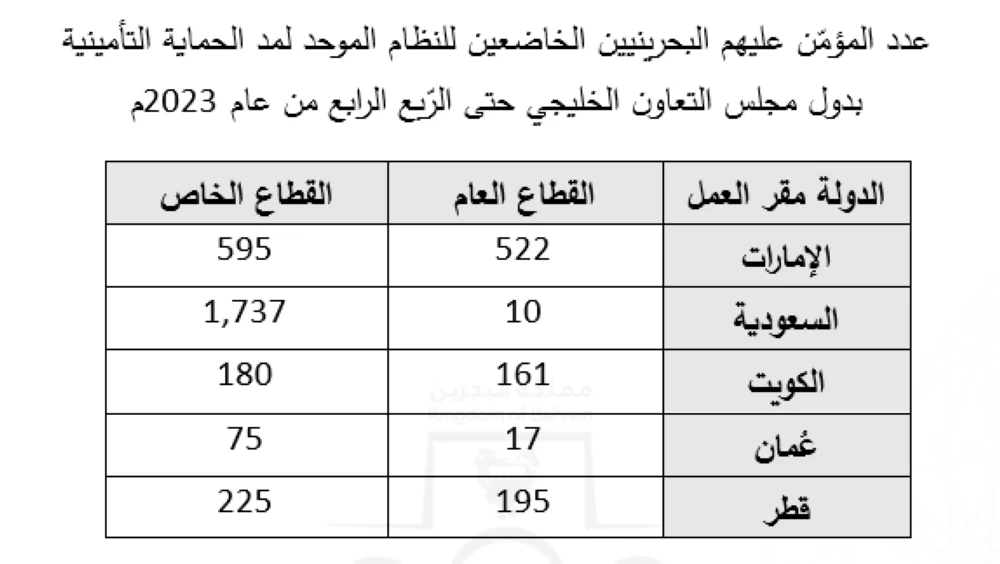 &laquo;خدمات النواب&raquo;: فرع تأمين ضد التعطّل للخليجيين العاملين في دول &laquo;التعاون&raquo;