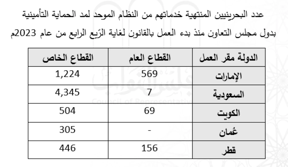 &laquo;خدمات النواب&raquo;: فرع تأمين ضد التعطّل للخليجيين العاملين في دول &laquo;التعاون&raquo;
