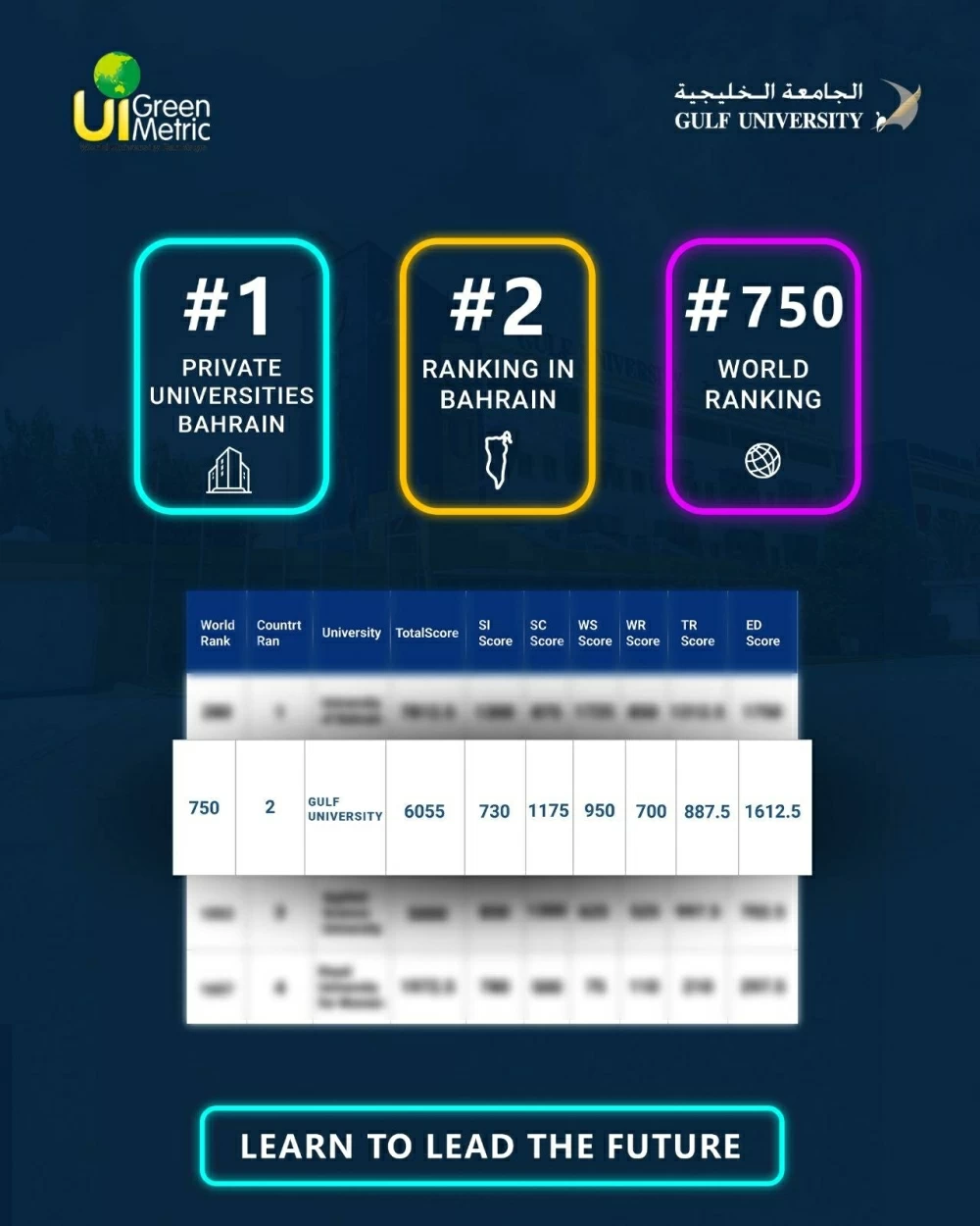 &laquo;الخليجية&raquo; الأولى بين الجامعات الخاصة والثانية بحرينياً في &laquo;UI GreenMetric 2025&raquo;