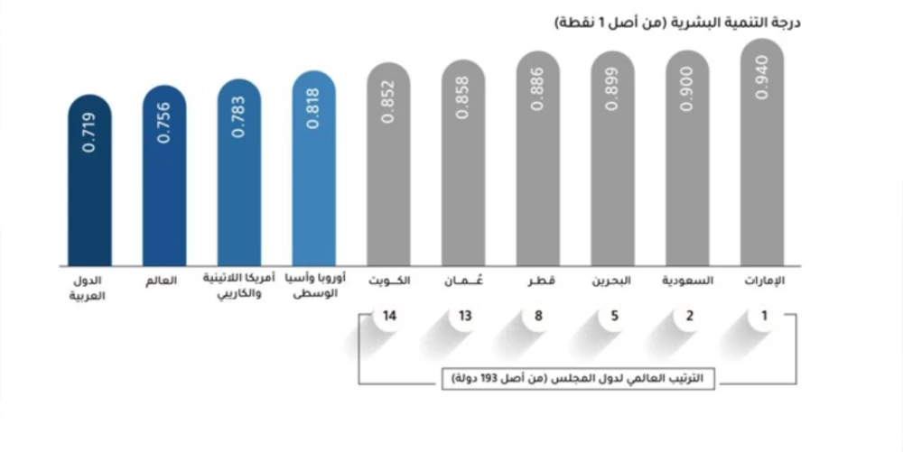 المركز الإحصائي الخليجي: دول التعاون نموذج متقدم إقليميًا ودوليًا في الحماية الاجتماعي