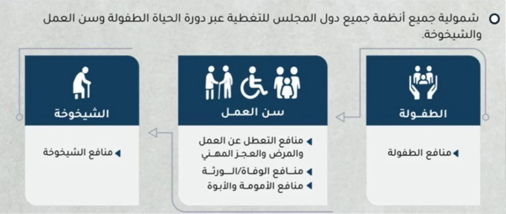 المركز الإحصائي الخليجي: دول التعاون نموذج متقدم إقليميًا ودوليًا في الحماية الاجتماعي