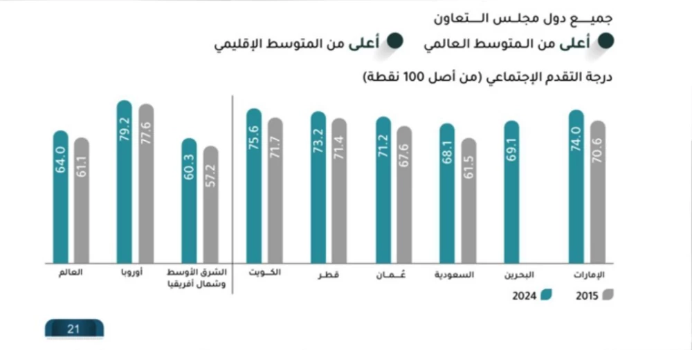 المركز الإحصائي الخليجي: دول التعاون نموذج متقدم إقليميًا ودوليًا في الحماية الاجتماعي