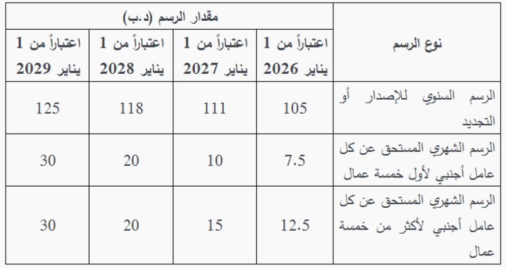 ولي العهد رئيس الوزراء يصدر قراراً بتعديل رسوم استخراج تصاريح العمل وتجديدها ورُخَص الإقامة لأفراد عائلة العامل الأجنبي 