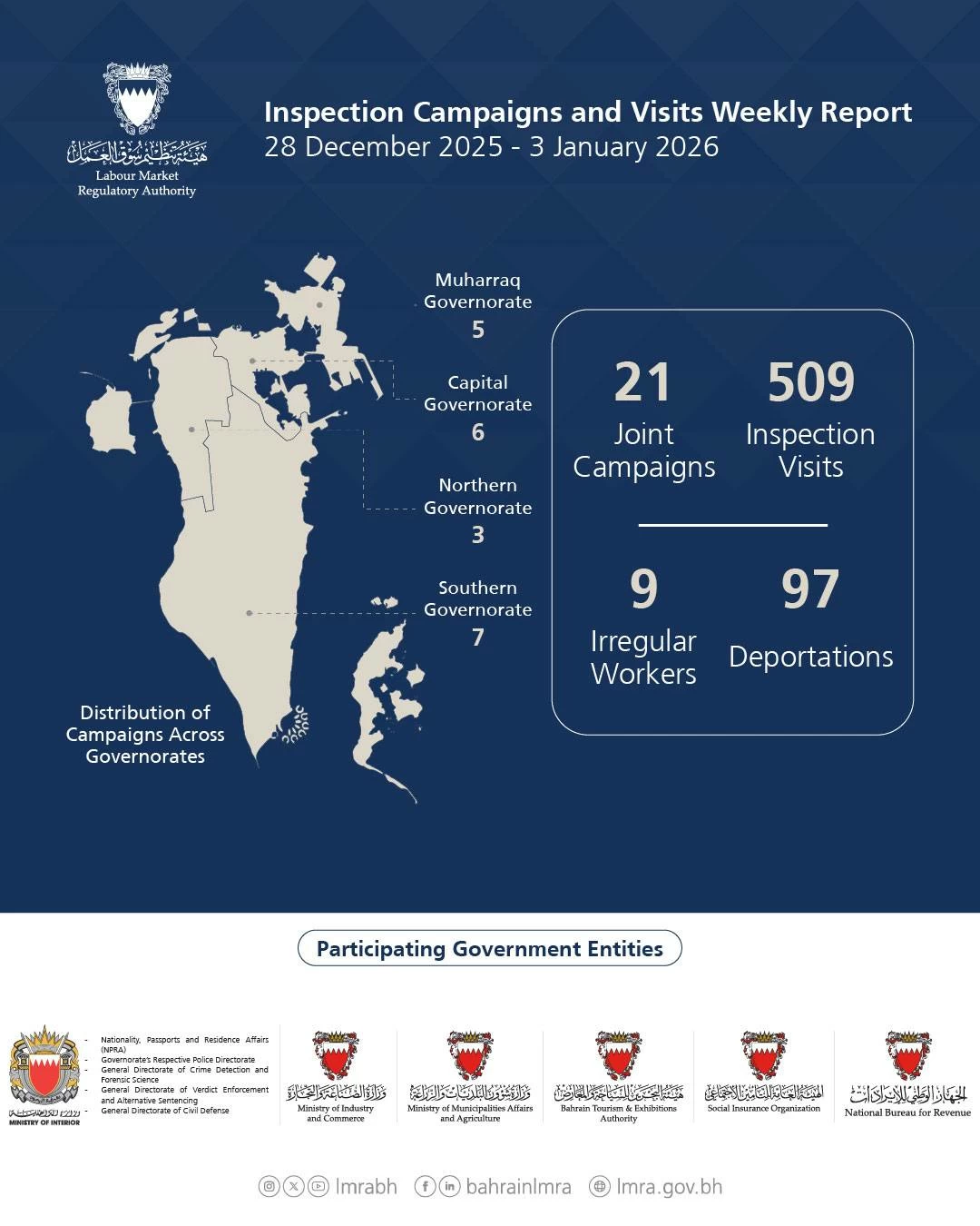 هيئة تنظيم سوق العمل: 530 حملة وزيارة تفتيشية.. وترحيل 97 مخالفًا خلال أسبوع
