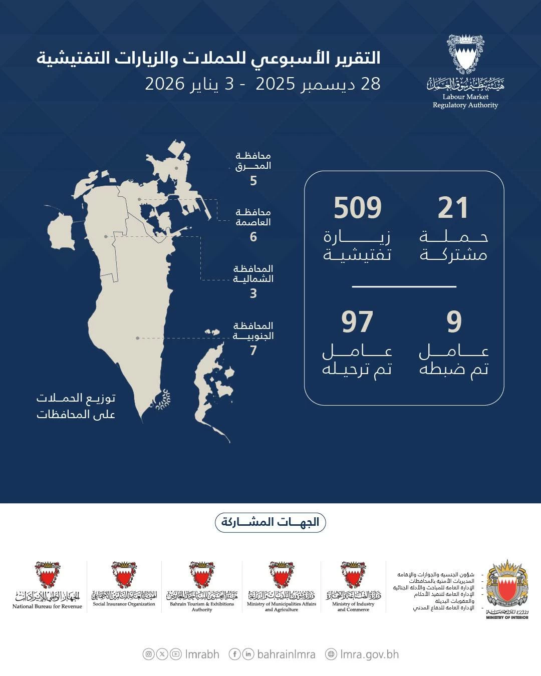 هيئة تنظيم سوق العمل: 530 حملة وزيارة تفتيشية.. وترحيل 97 مخالفًا خلال أسبوع