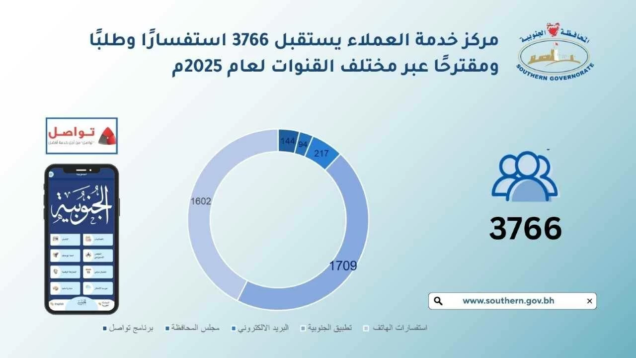 محافظ الجنوبية : اللقاءات المباشرة والتحول الإلكتروني أسهما في تعزيز التواصل وسرعة الاستجابة 