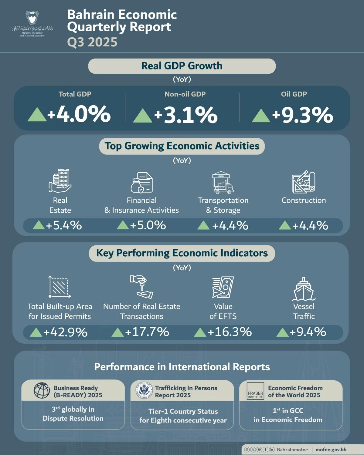 "المالية": ارتفاع رصيد الاستثمار الأجنبي على أساس سنوي لـ17.5 مليار دينار بالربع الثالث 2025