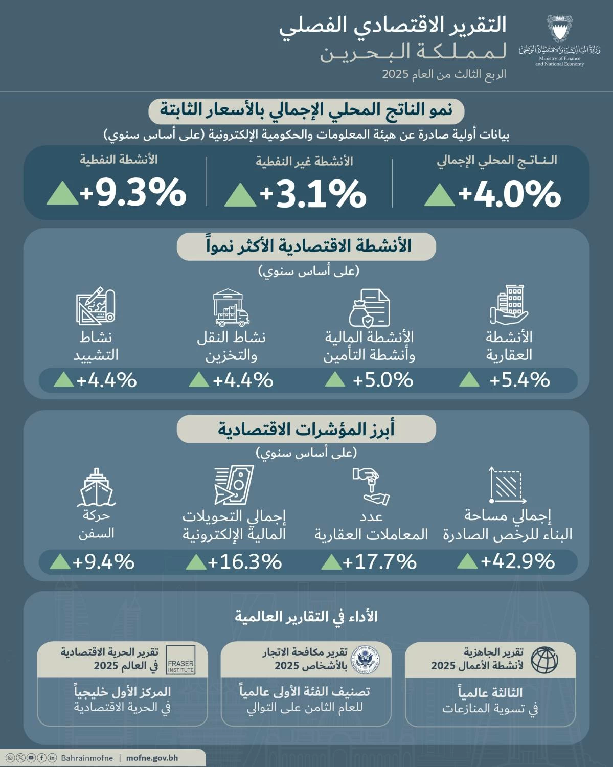 "المالية": ارتفاع رصيد الاستثمار الأجنبي على أساس سنوي لـ17.5 مليار دينار بالربع الثالث 2025
