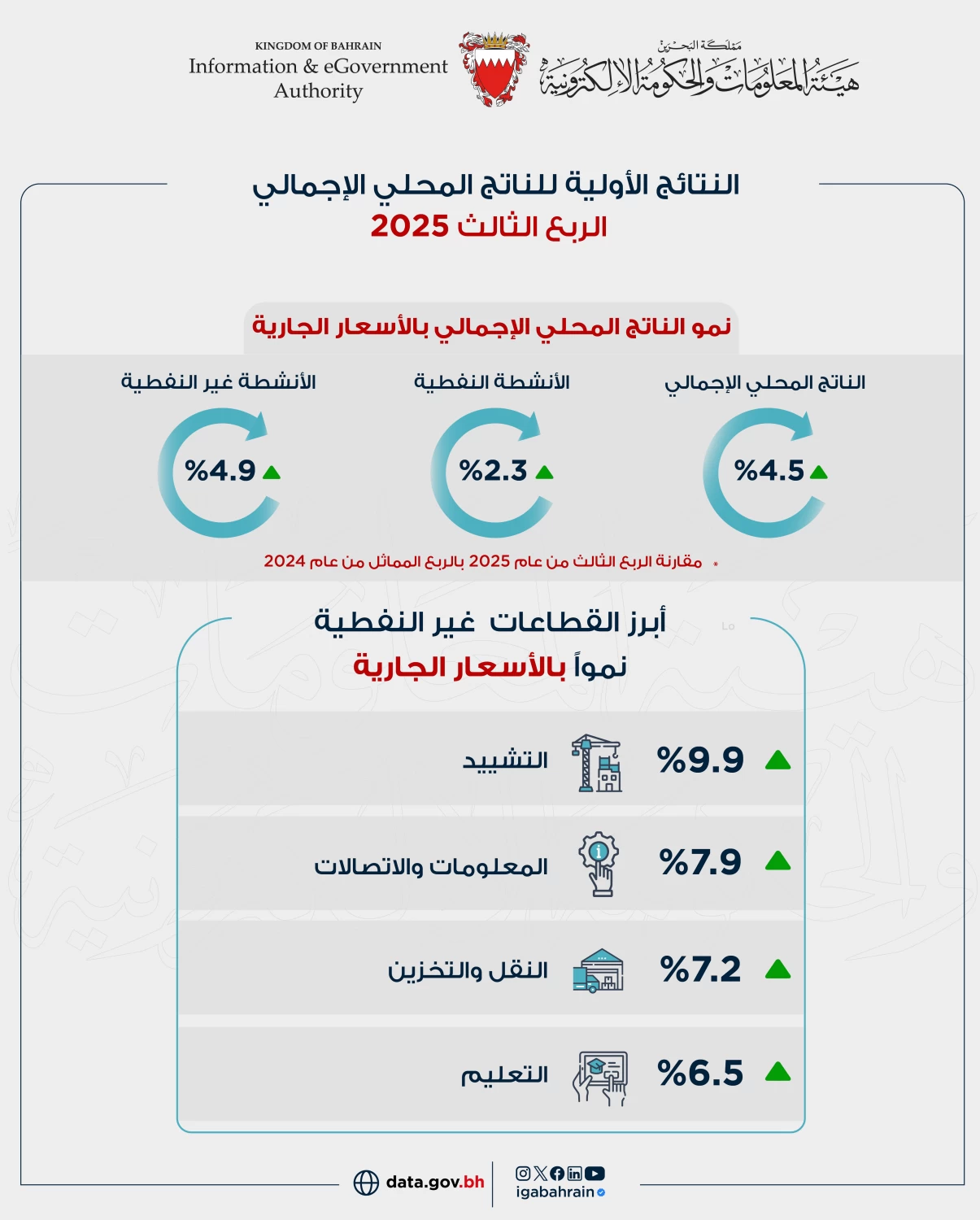 البحرين تسجل نمواً اقتصادياً حقيقياً بنسبة 4% في الربع الثالث من 2025