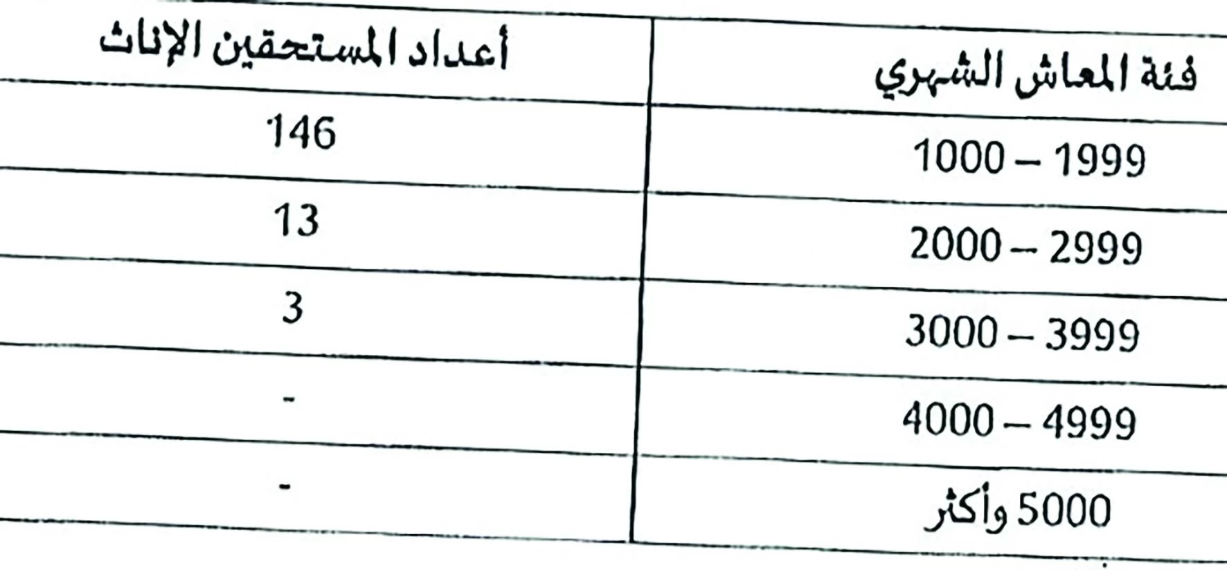 &laquo;التأمين الاجتماعي&raquo;: 23499 متقاعداً يتقاضون معاشات أكثر من ألف دينار