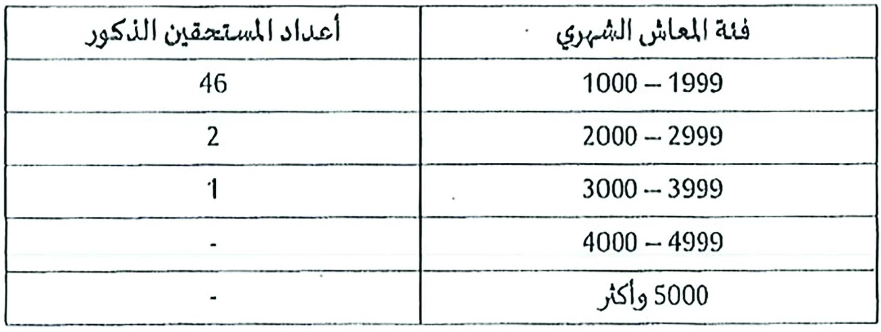 &laquo;التأمين الاجتماعي&raquo;: 23499 متقاعداً يتقاضون معاشات أكثر من ألف دينار