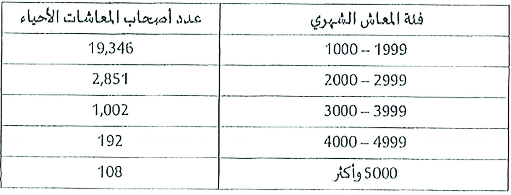&laquo;التأمين الاجتماعي&raquo;: 23499 متقاعداً يتقاضون معاشات أكثر من ألف دينار