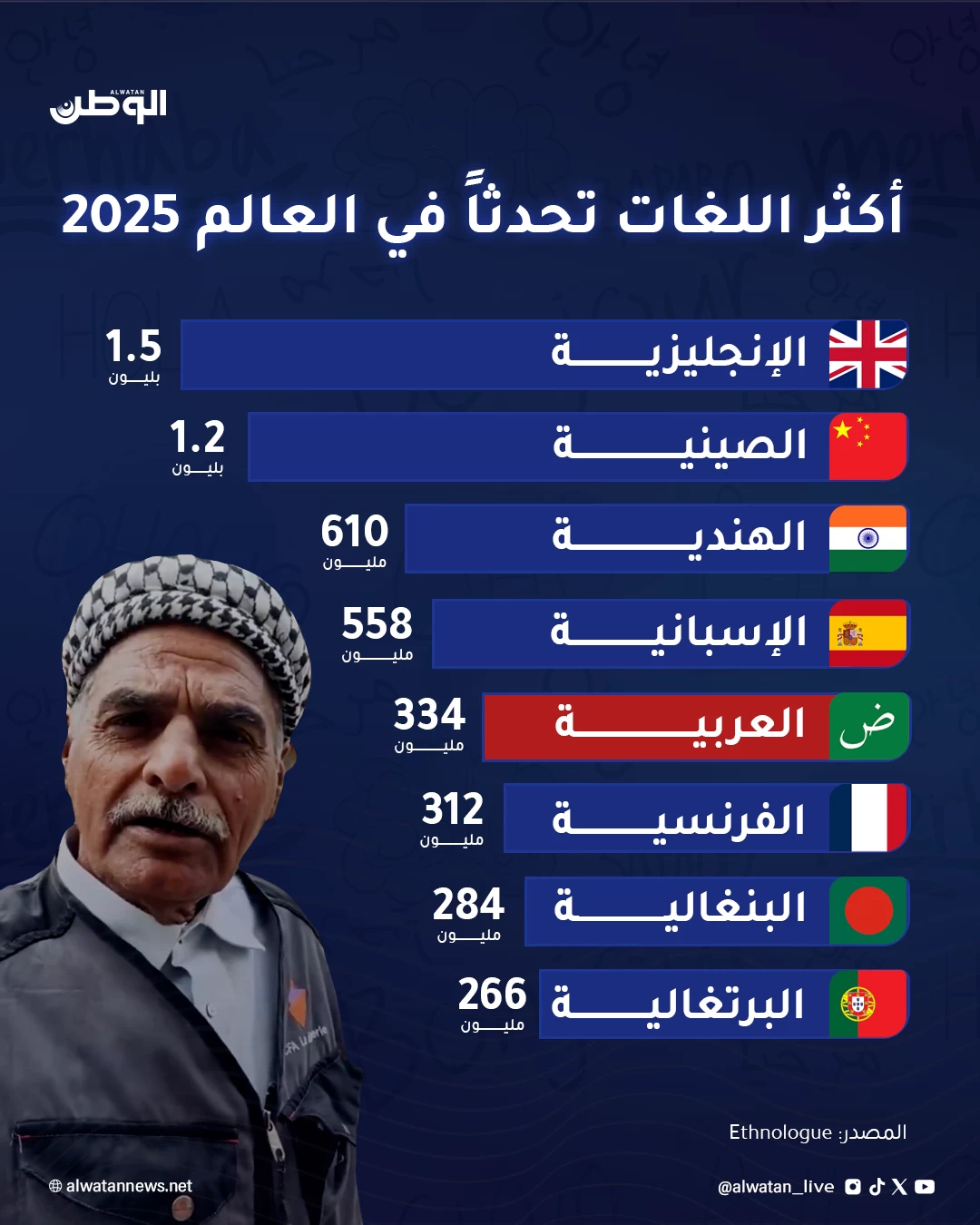 اأكثر اللغات تحدثاً في العالم 2025 