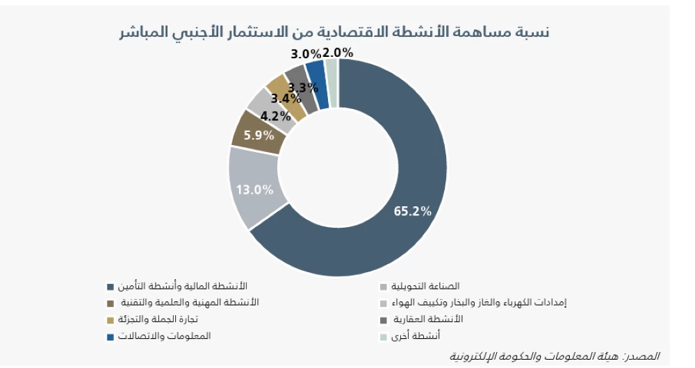 ٪15 نمو سنوي بالمملكة في الأنشطة المهنية والعلمية والفنية