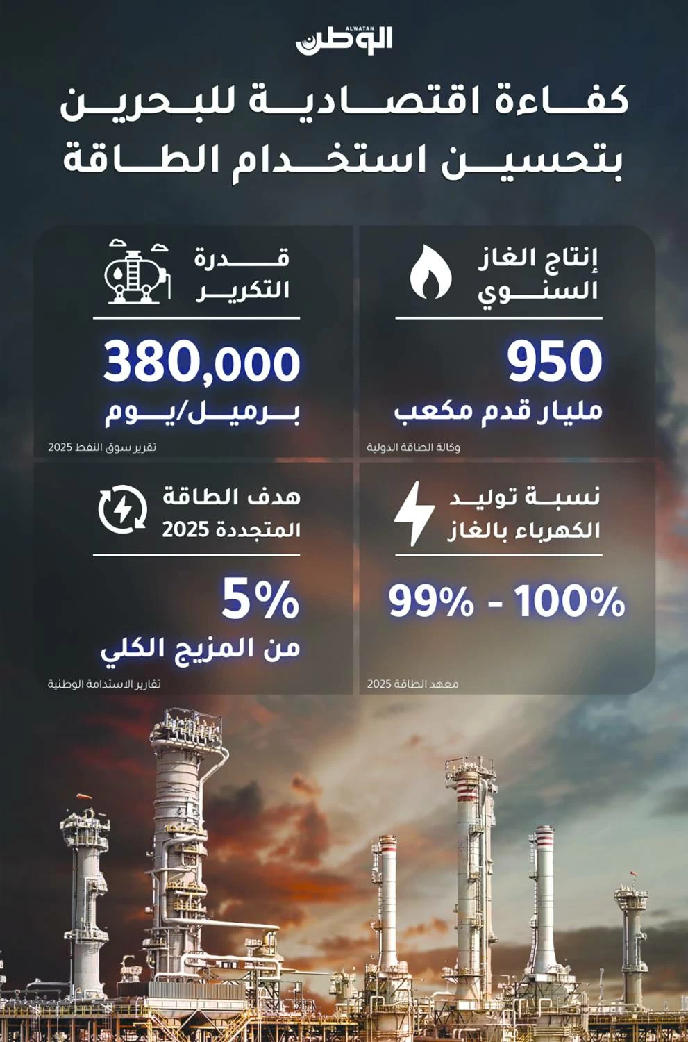 تقارير دولية: البحرين دولة ذات كفاءة اقتصادية في تحسين استخدام الطاقة