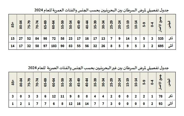 &laquo;الصحة&raquo;: 1401 إصابة بالسرطان و525 وفاة في 2024