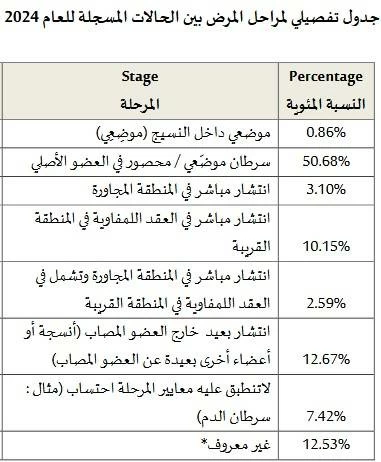 &laquo;الصحة&raquo;: 1401 إصابة بالسرطان و525 وفاة في 2024