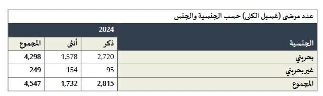 &laquo;الصحة&raquo;: 1401 إصابة بالسرطان و525 وفاة في 2024