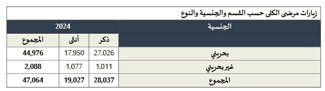&laquo;الصحة&raquo;: 1401 إصابة بالسرطان و525 وفاة في 2024